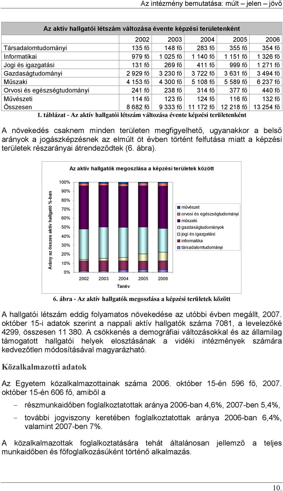 589 fő 6 237 fő Orvosi és egészségtudományi 241 fő 238 fő 314 fő 377 fő 440 fő Művészeti 114 fő 123 fő 124 fő 116 fő 132 fő Összesen 8 682 fő 9 333 fő 11 172 fő 12 218 fő 13 254 fő 1.