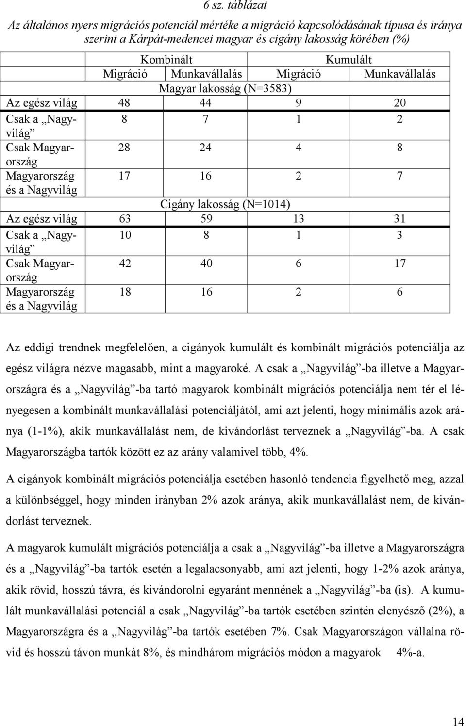 (N=1014) Az egész világ 63 59 13 31 Csak a Nagyvilág 10 8 1 3 Csak Magyarország 42 40 6 17 Magyarország és a Nagyvilág 18 16 2 6 Az eddigi trendnek megfelelően, a cigányok kumulált és kombinált