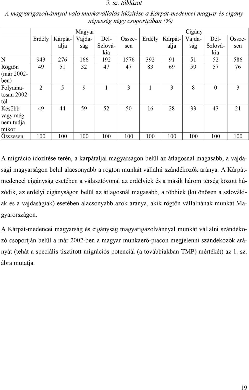 Kárpátalja Cigány Vajdaság Dél- Szlovákia Összesen N 943 276 166 192 1576 392 91 51 52 586 Rögtön (már 2002- ben) 49 51 32 47 47 83 69 59 57 76 Folyamatosan 2002- től Később vagy még nem tudja mikor