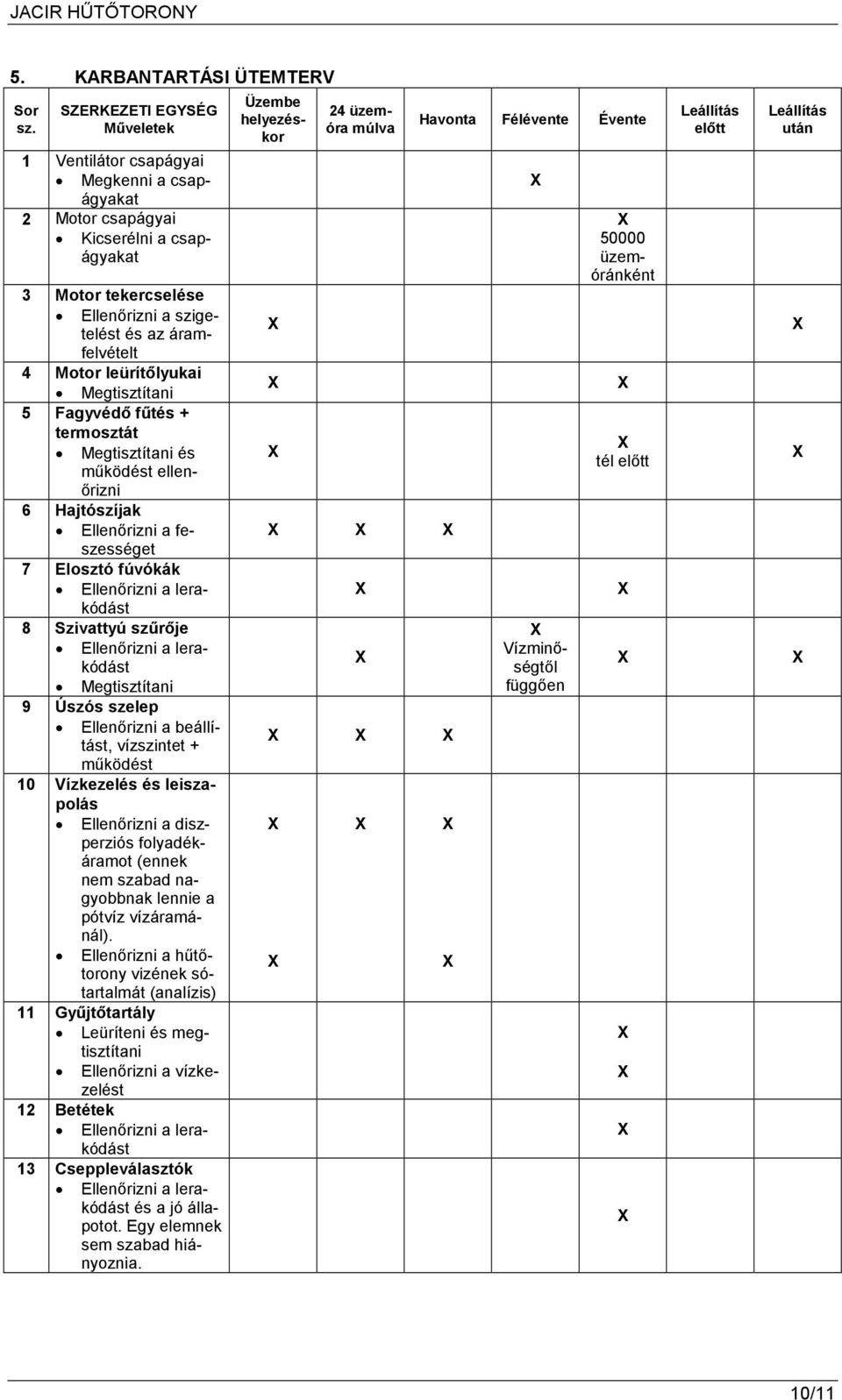 leürítılyukai Megtisztítani 5 Fagyvédı főtés + termosztát Megtisztítani és mőködést ellenırizni 6 Hajtószíjak Ellenırizni a feszességet 7 Elosztó fúvókák Ellenırizni a lerakódást 8 Szivattyú szőrıje