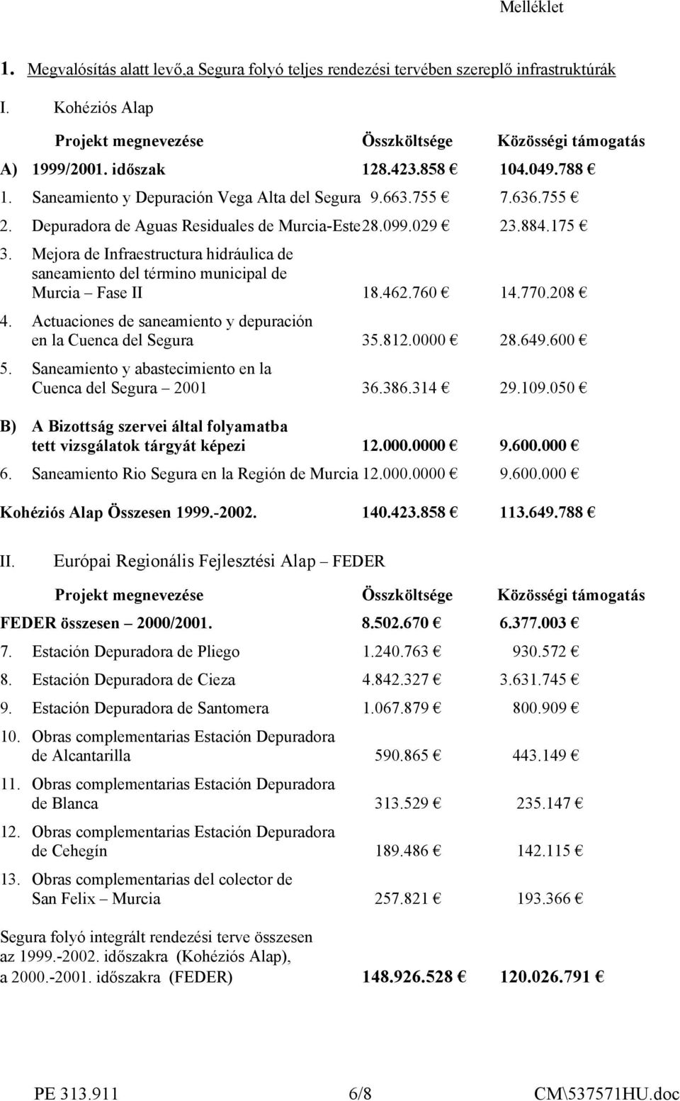 Mejora de Infraestructura hidráulica de saneamiento del término municipal de Murcia Fase II 18.462.760 14.770.208 4. Actuaciones de saneamiento y depuración en la Cuenca del Segura 35.812.0000 28.649.