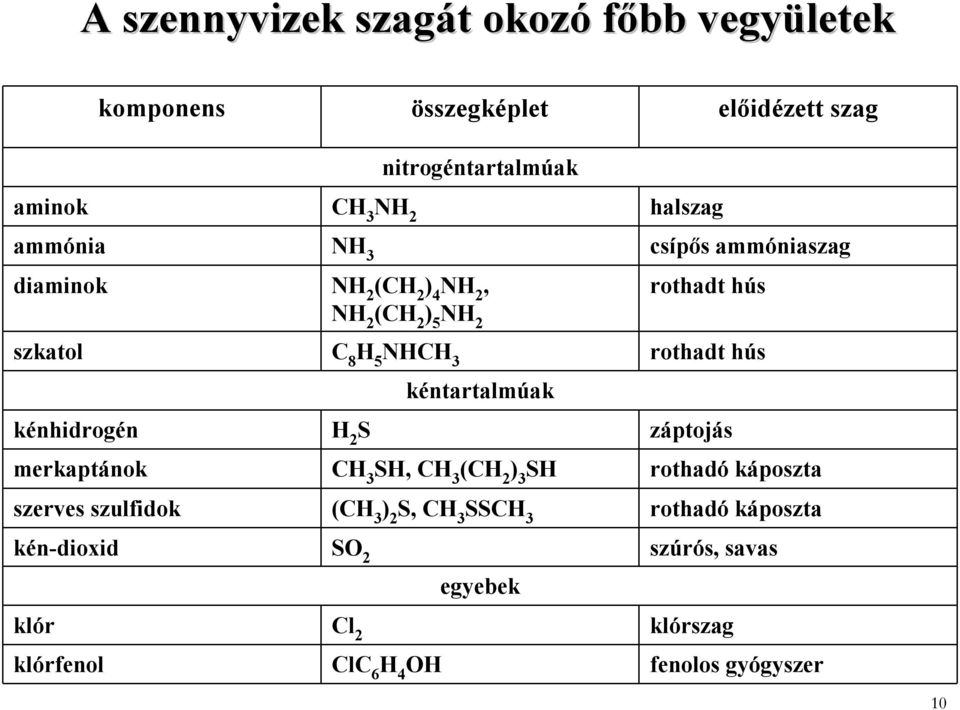 kéntartalmúak kénhidrogén H 2 S záptojás merkaptánok CH 3 SH, CH 3 (CH 2 ) 3 SH rothadó káposzta szerves szulfidok (CH 3 ) 2 S,