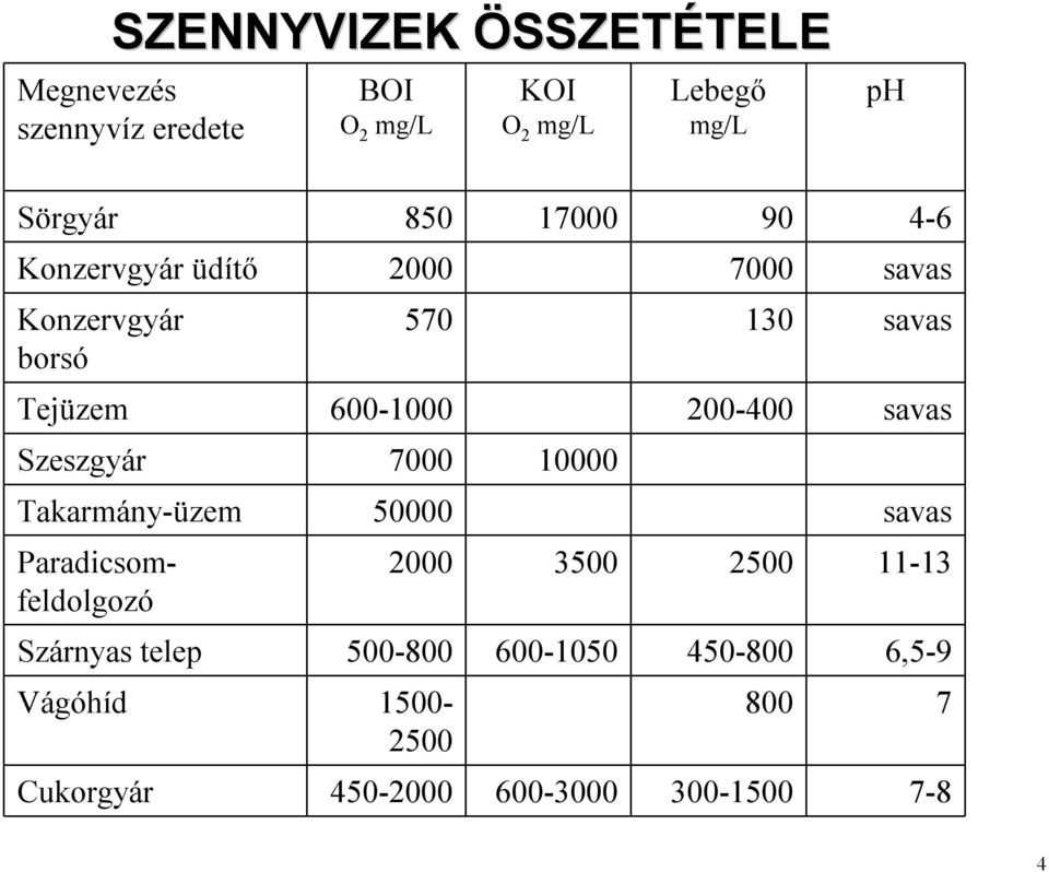 200-400 savas Szeszgyár 7000 10000 Takarmány-üzem 50000 savas Paradicsomfeldolgozó 2000 3500 2500 11-13