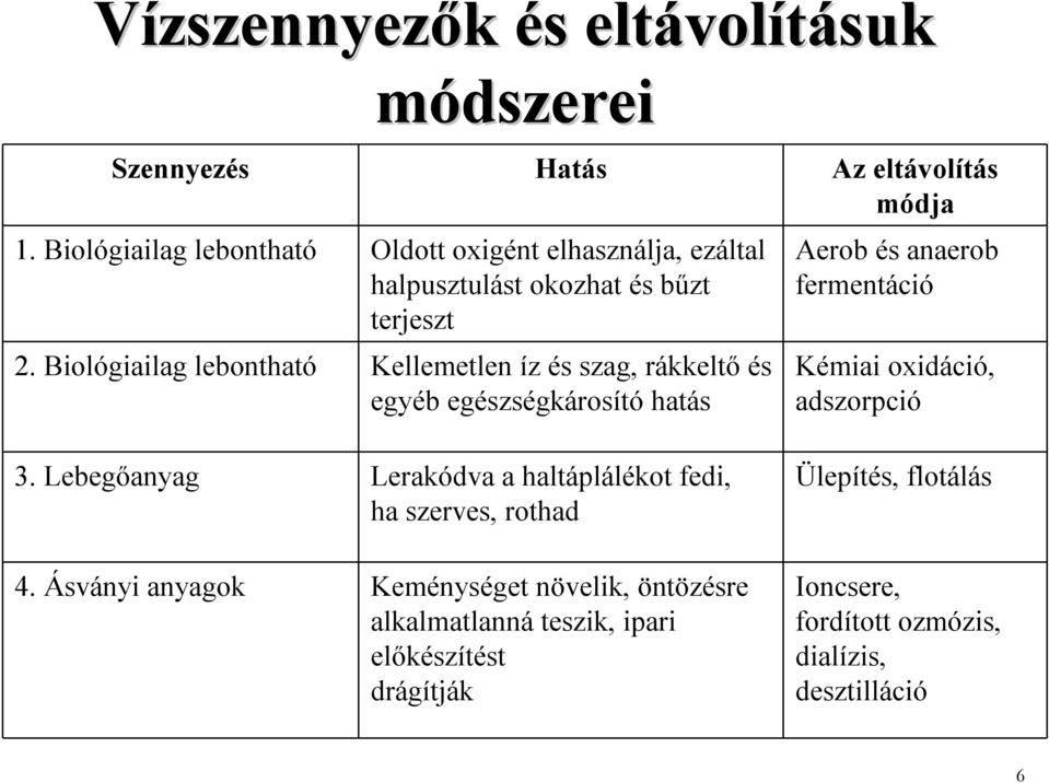 Biológiailag lebontható Kellemetlen íz és szag, rákkeltő és egyéb egészségkárosító hatás Aerob és anaerob fermentáció Kémiai oxidáció,