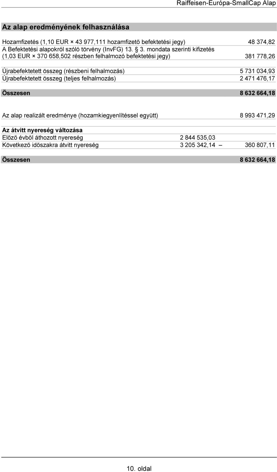 034,93 Újrabefektetett összeg (teljes felhalmozás) 2 471 476,17 Összesen 8 632 664,18 Az alap realizált eredménye (hozamkiegyenlítéssel együtt) 8 993 471,29