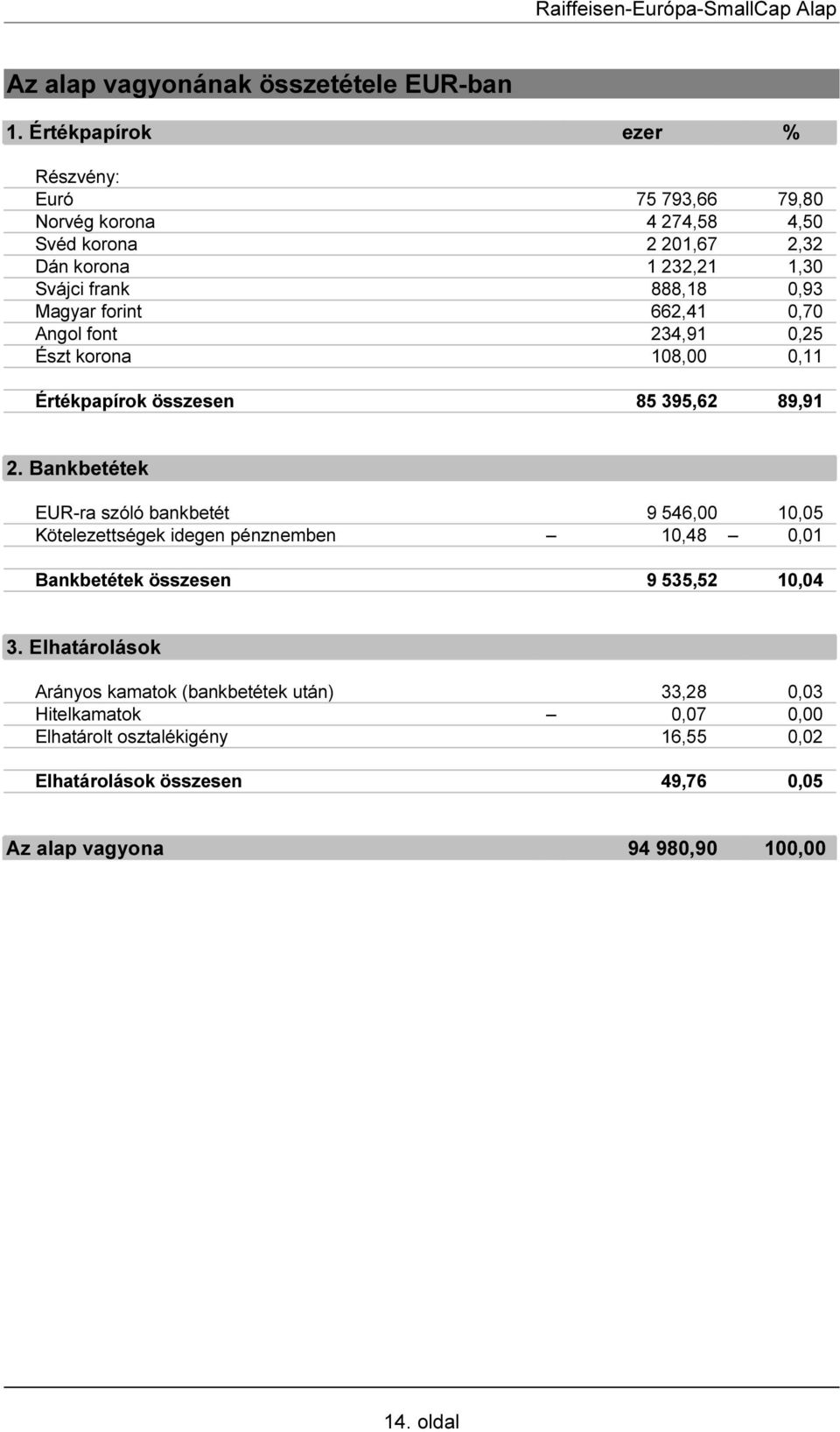 Magyar forint 662,41 0,70 Angol font 234,91 0,25 Észt korona 108,00 0,11 Értékpapírok összesen 85 395,62 89,91 2.