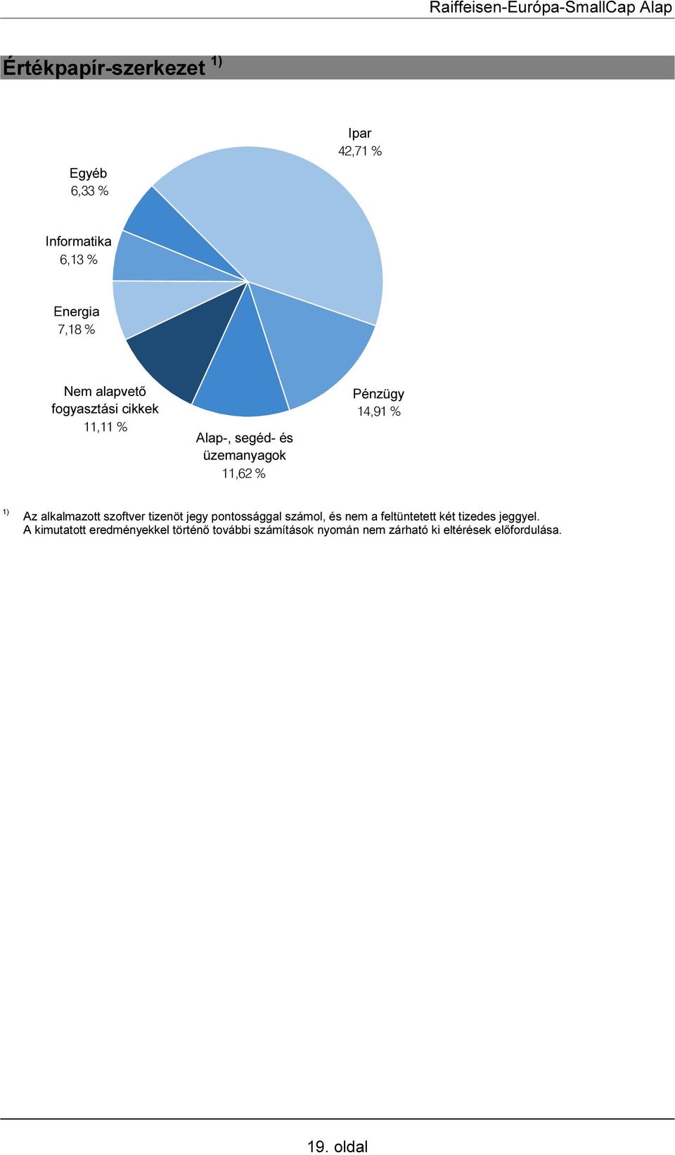11,62 % Pénzügy Finanzen 14,91 % 1) Az alkalmazott szoftver tizenöt jegy pontossággal számol, és nem a feltüntetett két