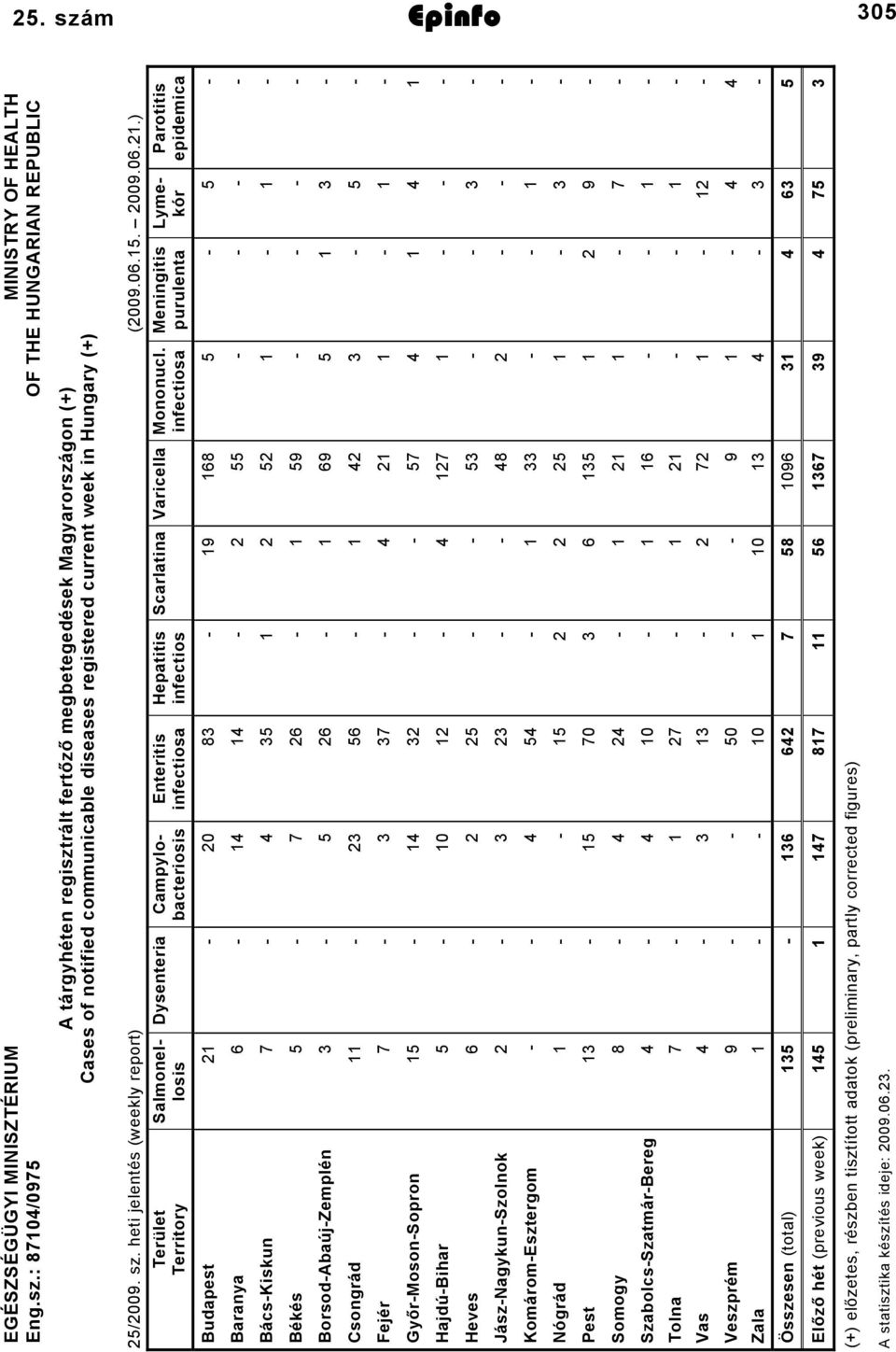 infectiosa Meningitis purulenta Parotitis epidemica Budapest 0 8 9 68 Baranya 6 BácsKiskun 7 Békés 7 6 9 BorsodAbaújZemplén 6 69 Csongrád 6 Fejér 7 7 GyőrMosonSopron 7 HajdúBihar 0 7 Heves 6