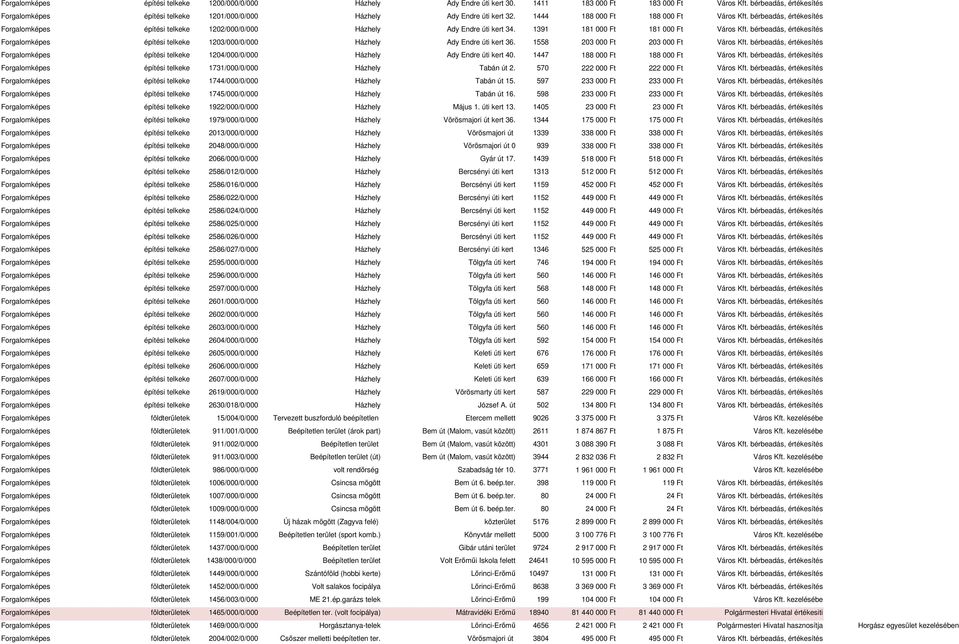 1558 203 000 Ft 203 000 Ft építési telkeke 1204/000/0/000 Házhely Ady Endre úti kert 40. 1447 188 000 Ft 188 000 Ft építési telkeke 1731/000/0/000 Házhely Tabán út 2.