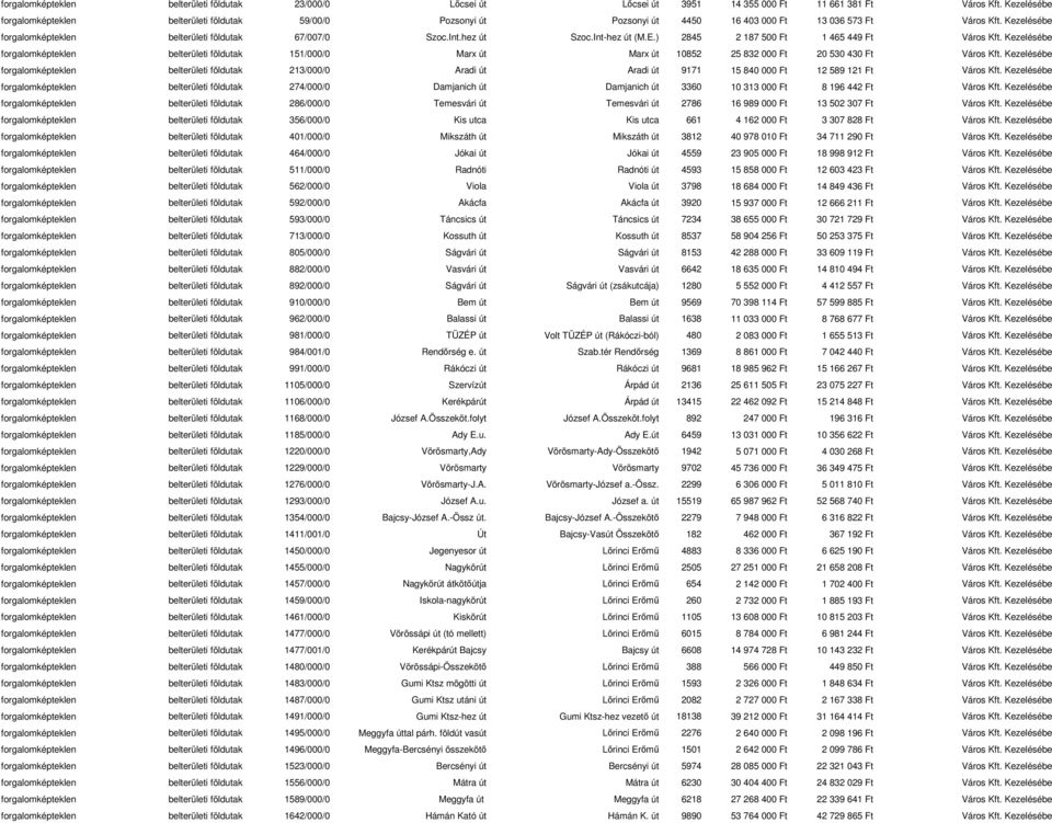 ) 2845 2 187 500 Ft 1 465 449 Ft belterületi földutak 151/000/0 Marx út Marx út 10852 25 832 000 Ft 20 530 430 Ft belterületi földutak 213/000/0 Aradi út Aradi út 9171 15 840 000 Ft 12 589 121 Ft