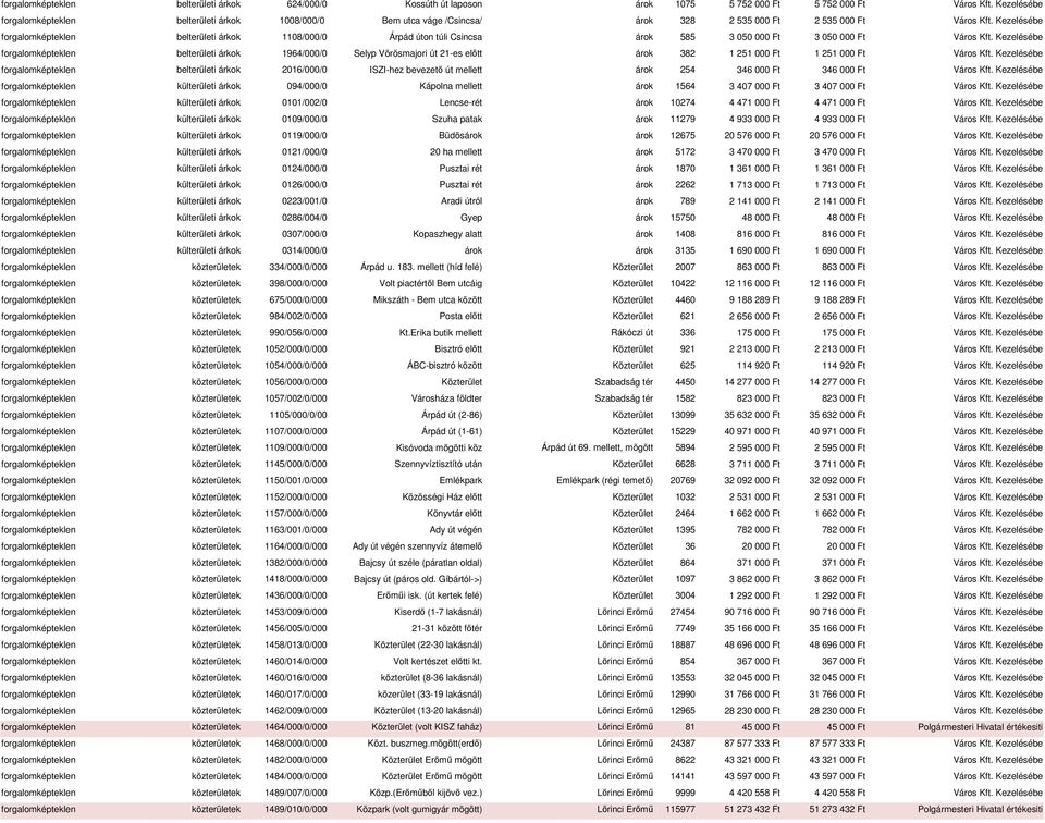 bevezető út mellett árok 254 346 000 Ft 346 000 Ft külterületi árkok 094/000/0 Kápolna mellett árok 1564 3 407 000 Ft 3 407 000 Ft külterületi árkok 0101/002/0 Lencse-rét árok 10274 4 471 000 Ft 4