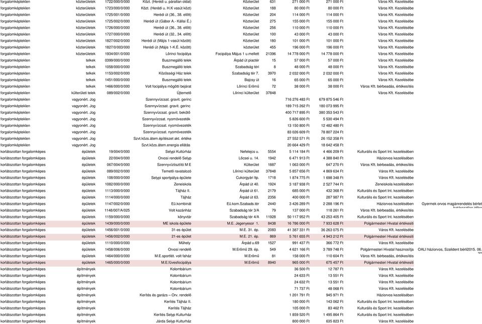 ) Közterület 275 155 000 Ft 155 000 Ft közterületek 1726/000/0/000 Herédi út (36., 38. előtt) Közterület 256 110 000 Ft 110 000 Ft közterületek 1727/000/0/000 Herédi út (32., 34.