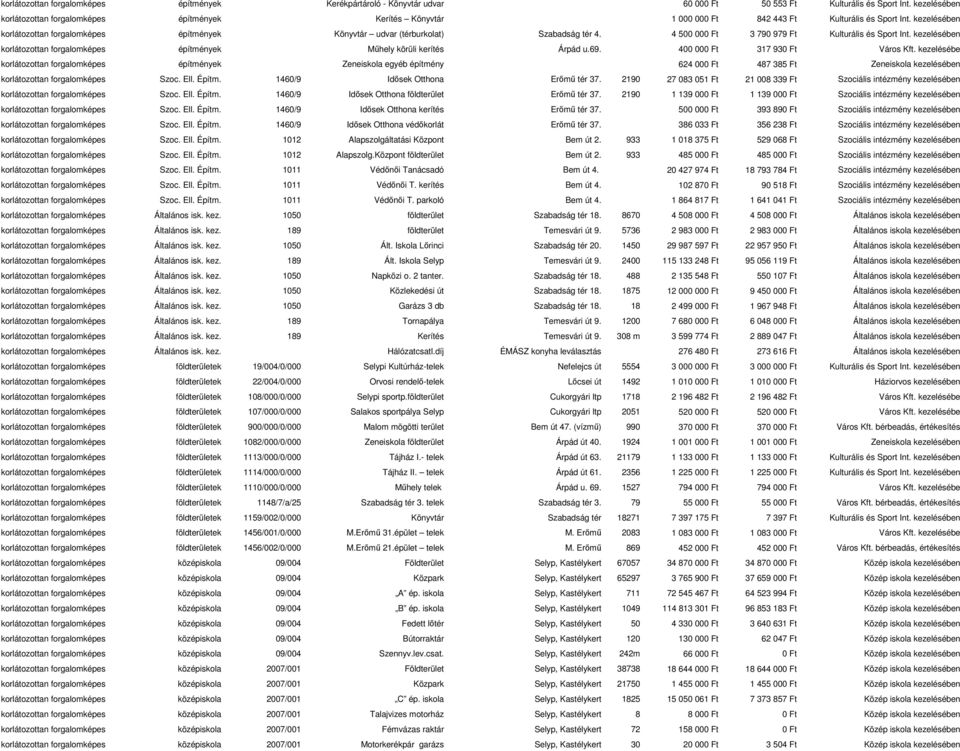 kezelésében korlátozottan forgalomképes építmények Könyvtár udvar (térburkolat) Szabadság tér 4. 4 500 000 Ft 3 790 979 Ft Kulturális és Sport Int.
