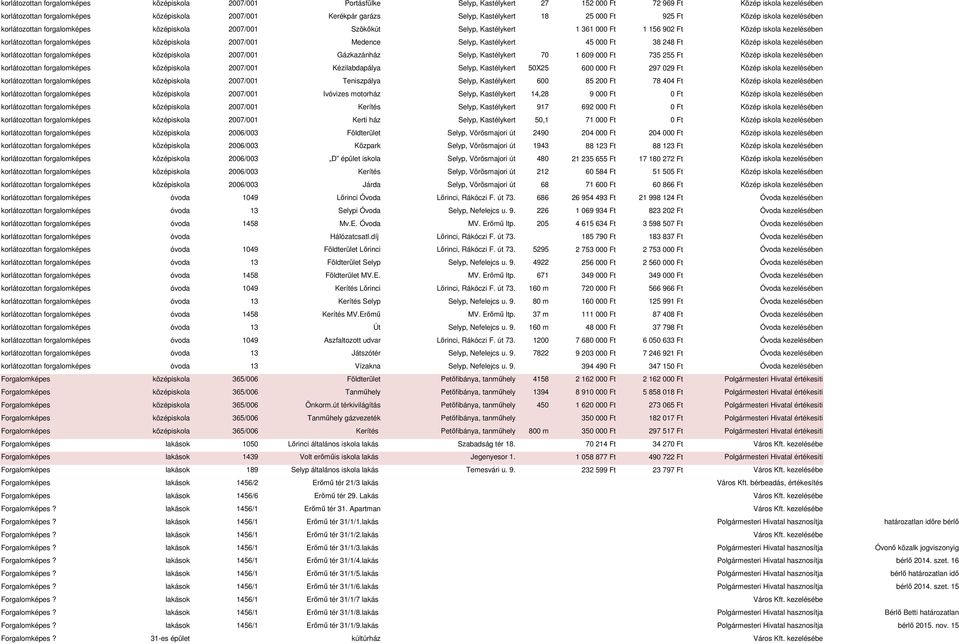 38 248 Ft korlátozottan forgalomképes középiskola 2007/001 Gázkazánház Selyp, Kastélykert 70 1 609 000 Ft 735 255 Ft korlátozottan forgalomképes középiskola 2007/001 Kézilabdapálya Selyp, Kastélykert