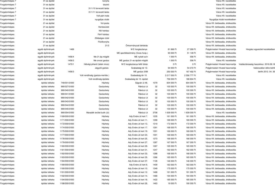 Főzőkonyha 21-es épület 21/3 Önkormányzati bérlakás 1469 M E horgásztanya 81 666 Ft 27 269 Ft Polgármesteri Hivatal hasznosítja Horgász egyesület kezelésében ME sportlétesítmény (füves focip.