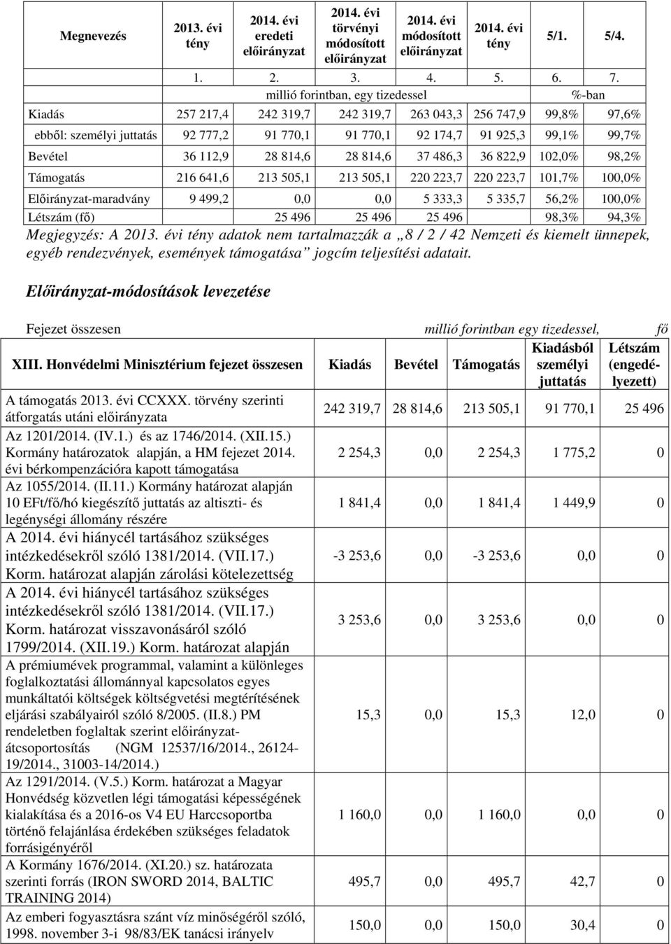 36 112,9 28 814,6 28 814,6 37 486,3 36 822,9 102,0% 98,2% Támogatás 216 641,6 213 505,1 213 505,1 220 223,7 220 223,7 101,7% 100,0% Előirányzat-maradvány 9 499,2 0,0 0,0 5 333,3 5 335,7 56,2% 100,0%