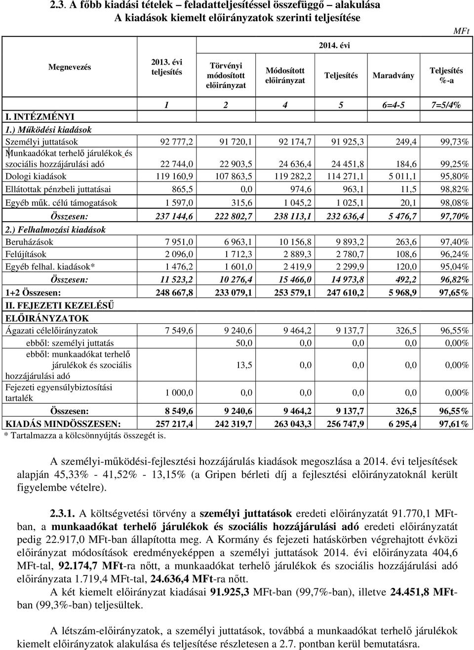 ) Működési kiadások Személyi juttatások 92 777,2 91 720,1 92 174,7 91 925,3 249,4 99,73% Munkaadókat terhelő járulékok és szociális hozzájárulási adó 22 744,0 22 903,5 24 636,4 24 451,8 184,6 99,25%