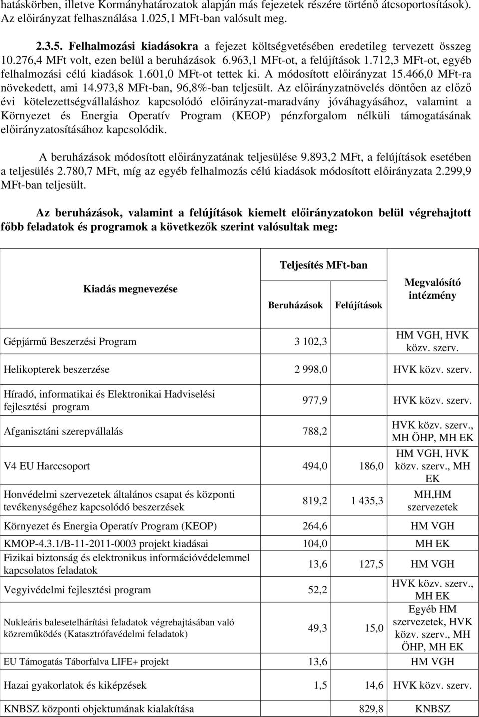 712,3 MFt-ot, egyéb felhalmozási célú kiadások 1.601,0 MFt-ot tettek ki. A módosított 15.466,0 MFt-ra növekedett, ami 14.973,8 MFt-ban, 96,8%-ban teljesült.