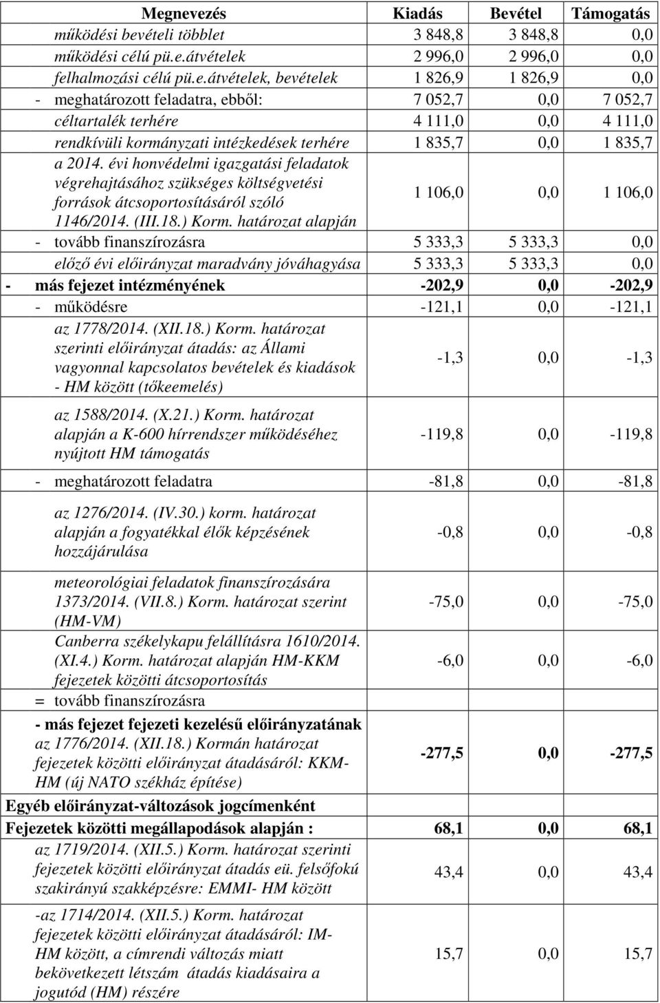 végrehajtásához szükséges költségvetési források átcsoportosításáról szóló 1 106,0 0,0 1 106,0 1146/2014. (III.18.) Korm.