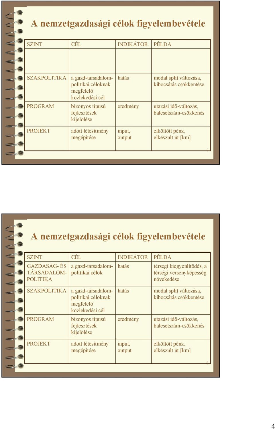 nemzetgazdasági célok figyelembevétele SZINT GAZDASÁG- ÉS TÁRSADALOM- POLITIKA CÉL a gazd-társadalompolitikai célok INDIKÁTOR hatás PÉLDA térségi kiegyenlítődés, a térségi versenyképesség növekedése