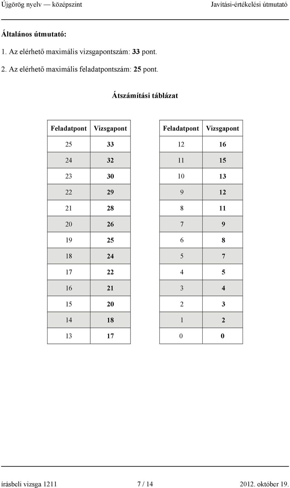 Átszámítási táblázat Feladatpont Vizsgapont Feladatpont Vizsgapont 25 33 12 16 24 32 11 15