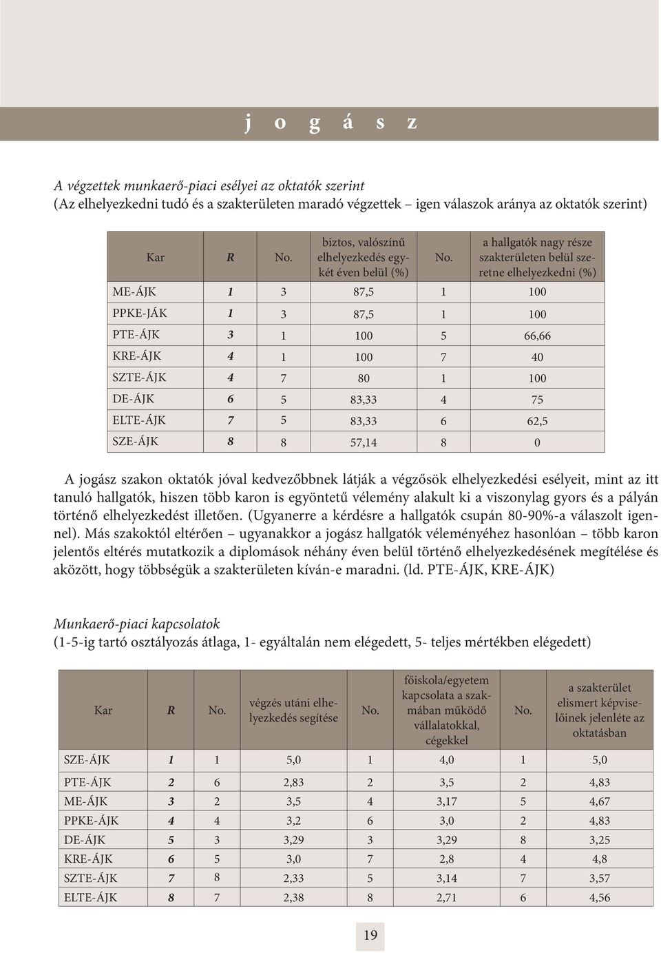 SZTE-ÁJK 4 7 80 1 100 DE-ÁJK 6 5 83,33 4 75 ELTE-ÁJK 7 5 83,33 6 62,5 SZE-ÁJK 8 8 57,14 8 0 A jogász szakon oktatók jóval kedvezőbbnek látják a végzősök elhelyezkedési esélyeit, mint az itt tanuló