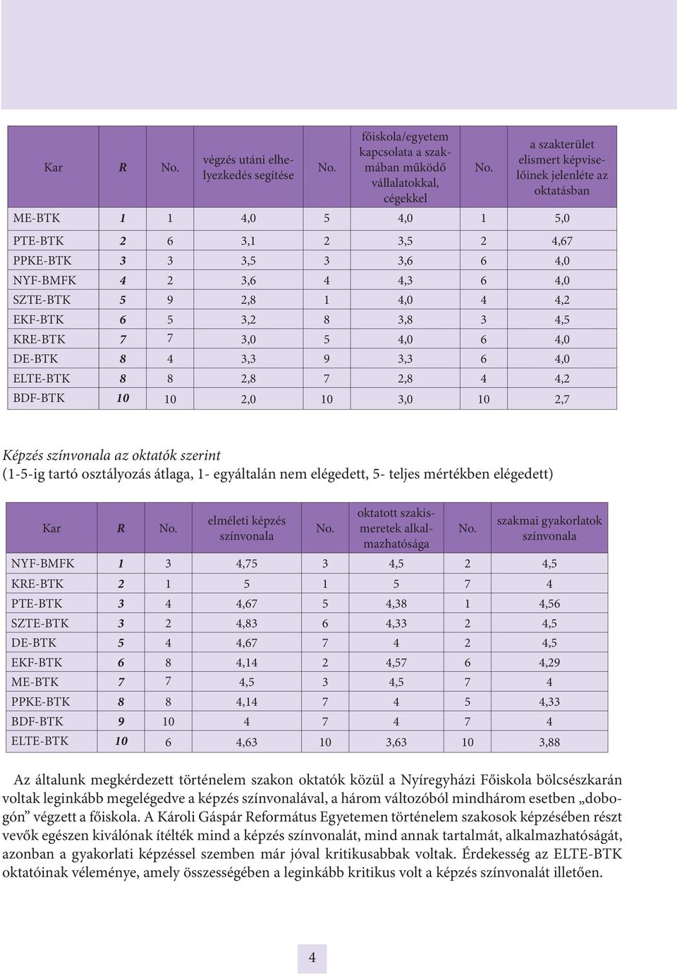 4,0 ELTE-BTK 8 8 2,8 7 2,8 4 4,2 BDF-BTK 10 10 2,0 10 3,0 10 2,7 Képzés az oktatók szerint Kar R elméleti képzés oktatott szakismeretek alkalmazhatósága szakmai gyakorlatok NYF-BMFK 1 3 4,75 3 4,5 2