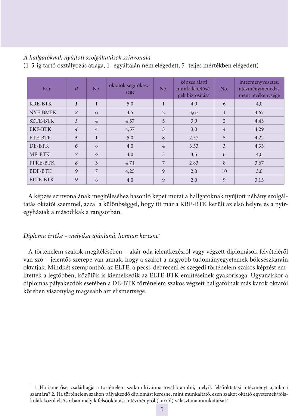 3,67 BDF-BTK 9 7 4,25 9 2,0 10 3,0 ELTE-BTK 9 8 4,0 9 2,0 9 3,13 A képzés színvonalának megítéléséhez hasonló képet mutat a hallgatóknak nyújtott néhány szolgáltatás oktatói szemmel, azzal a