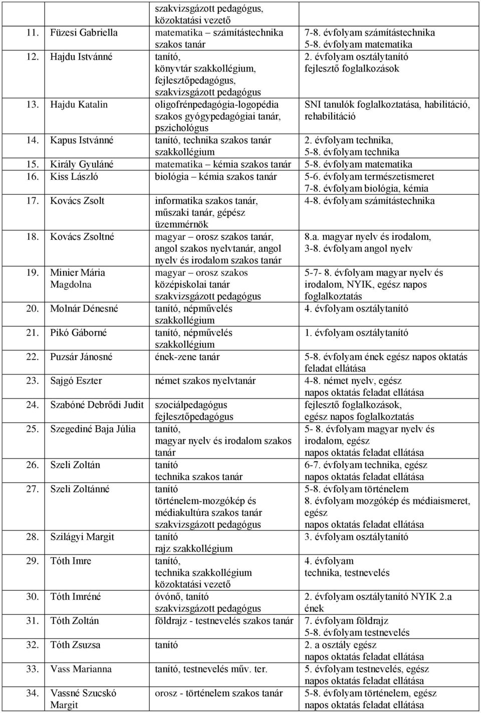 Kapus Istvánné tanító, technika szakos tanár 7-8. évfolyam számítástechnika 5-8. évfolyam matematika 2.