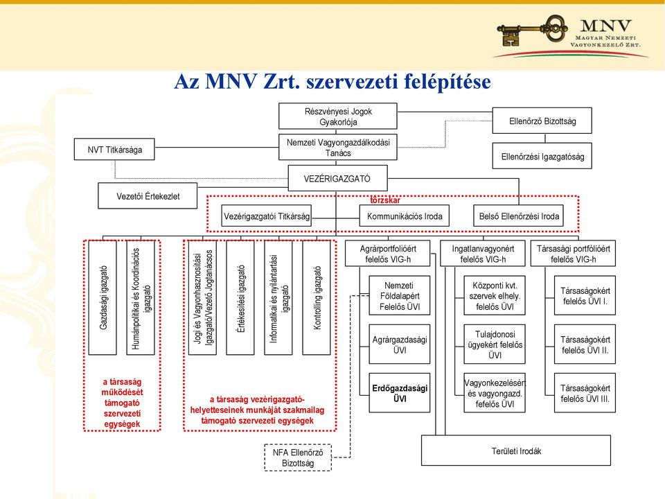 szervezeti felépítése NVT Titkársága Részvényesi Jogok Gyakorlója Nemzeti Vagyongazdálkodási Tanács VEZÉRIGAZGATÓ Ellenőrző Bizottság Ellenőrzési Igazgatóság Vezetői Értekezlet törzskar
