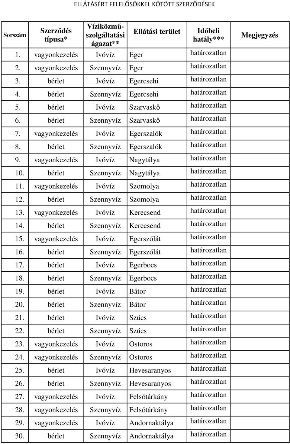 bérlet Szennyvíz Szarvaskı határozatlan 7. vagyonkezelés Ivóvíz Egerszalók határozatlan 8. bérlet Szennyvíz Egerszalók határozatlan 9. vagyonkezelés Ivóvíz Nagytálya határozatlan 10.