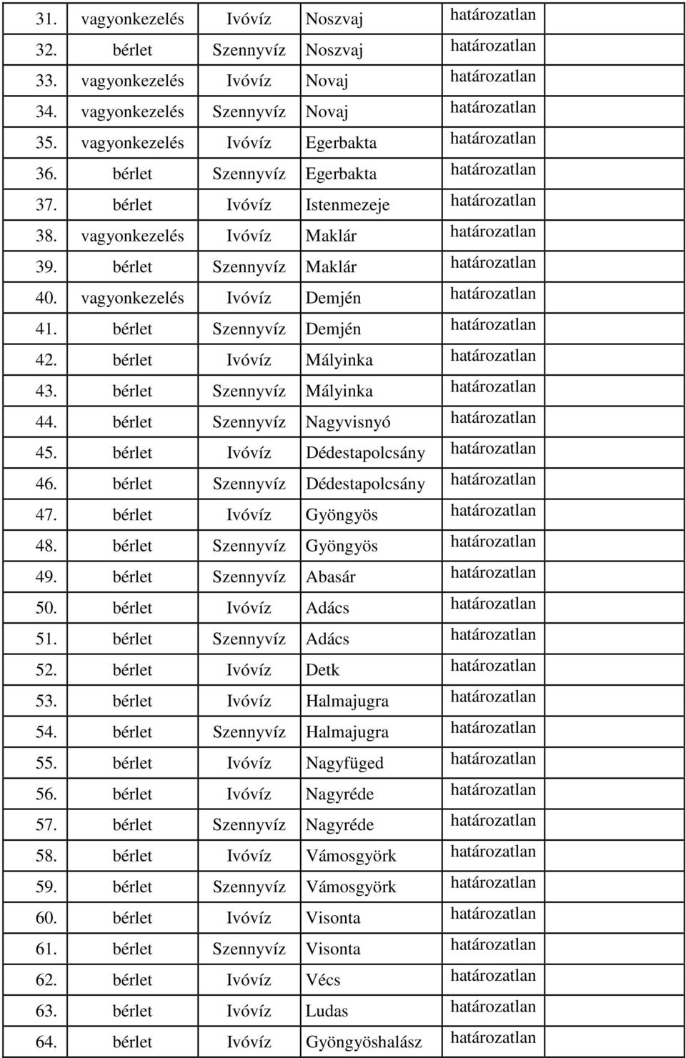 bérlet Szennyvíz Maklár határozatlan 40. vagyonkezelés Ivóvíz Demjén határozatlan 41. bérlet Szennyvíz Demjén határozatlan 42. bérlet Ivóvíz Mályinka határozatlan 43.