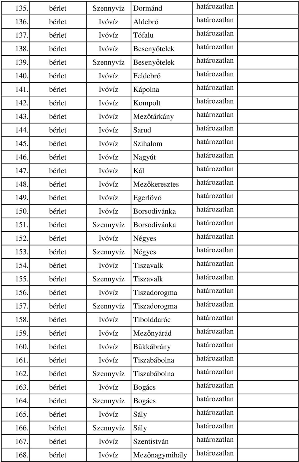 bérlet Ivóvíz Mezıtárkány határozatlan 144. bérlet Ivóvíz Sarud határozatlan 145. bérlet Ivóvíz Szihalom határozatlan 146. bérlet Ivóvíz Nagyút határozatlan 147. bérlet Ivóvíz Kál határozatlan 148.