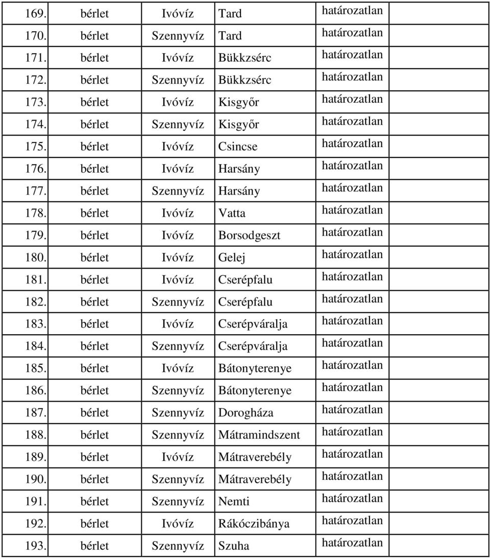 bérlet Szennyvíz Harsány határozatlan 178. bérlet Ivóvíz Vatta határozatlan 179. bérlet Ivóvíz Borsodgeszt határozatlan 180. bérlet Ivóvíz Gelej határozatlan 181.