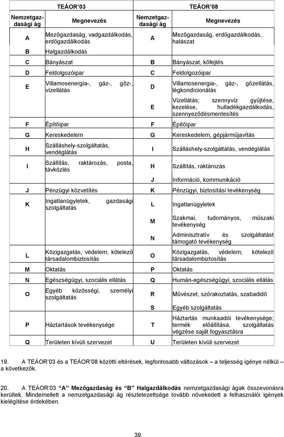 gyűjtése, kezelése, hulladékgazdálkodás, szennyeződésmentesítés G Kereskedelem G Kereskedelem, gépjárműjavítás H I Szálláshely-szolgáltatás, vendéglátás Szállítás, raktározás, posta, távközlés I H J