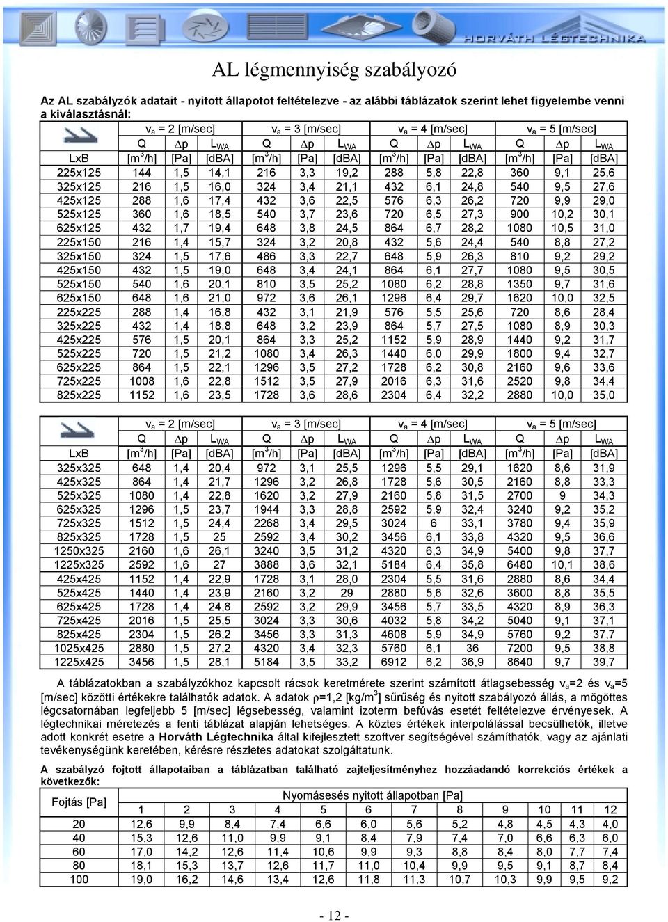 425x125 288 1,6 17,4 432 3,6 22,5 576 6,3 26,2 720 9,9 29,0 525x125 360 1,6 18,5 540 3,7 23,6 720 6,5 27,3 900 10,2 30,1 625x125 432 1,7 19,4 648 3,8 24,5 864 6,7 28,2 1080 10,5 31,0 225x150 216 1,4