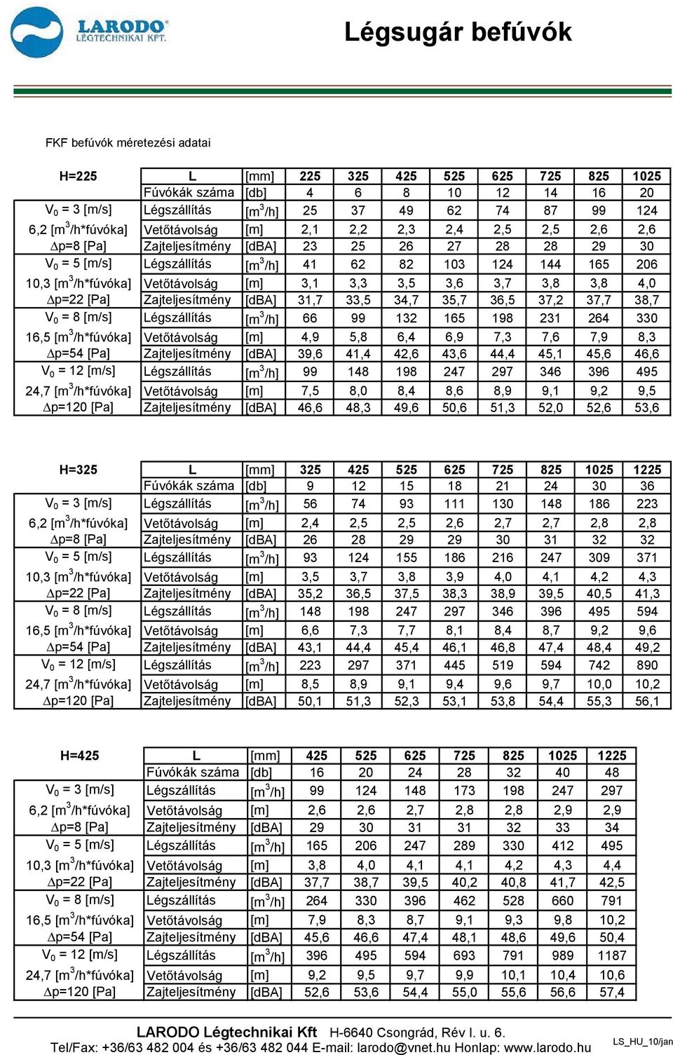 Vetőtávolság [m] 3,1 3,3 3,5 3,6 3,7 3,8 3,8 4,0 p=22 [Pa] Zajteljesítmény [dba] 31,7 33,5 34,7 35,7 36,5 37,2 37,7 38,7 V 0 = 8 [m/s] Légszállítás [m 3 /h] 66 99 132 165 198 231 264 330 16,5 [m 3