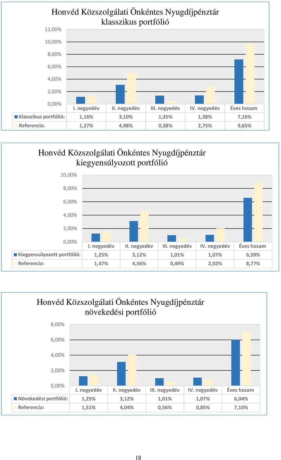 6,00% 4,00% 2,00% 0,00% I. negyedév II. negyedév III. negyedév IV.