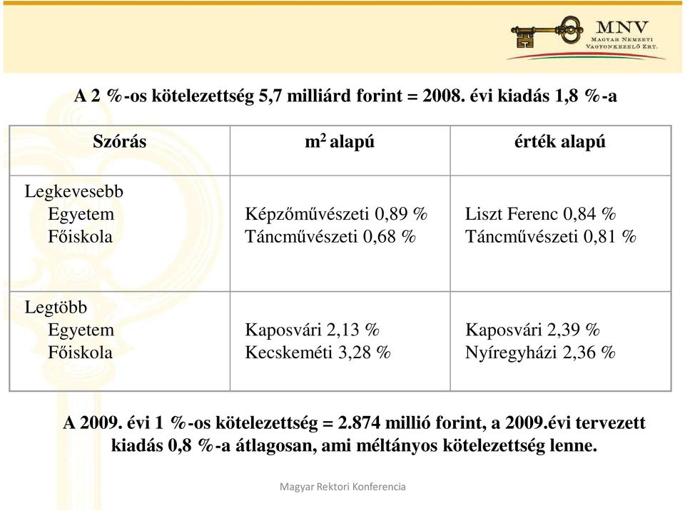 Táncmővészeti 0,68 % Liszt Ferenc 0,84 % Táncmővészeti 0,81 % Legtöbb Egyetem Fıiskola Kaposvári 2,13 %