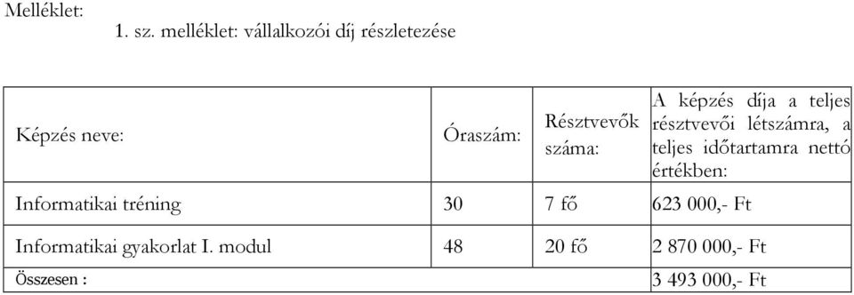 száma: Informatikai tréning 30 7 fő 623 000,- Ft A képzés díja a teljes