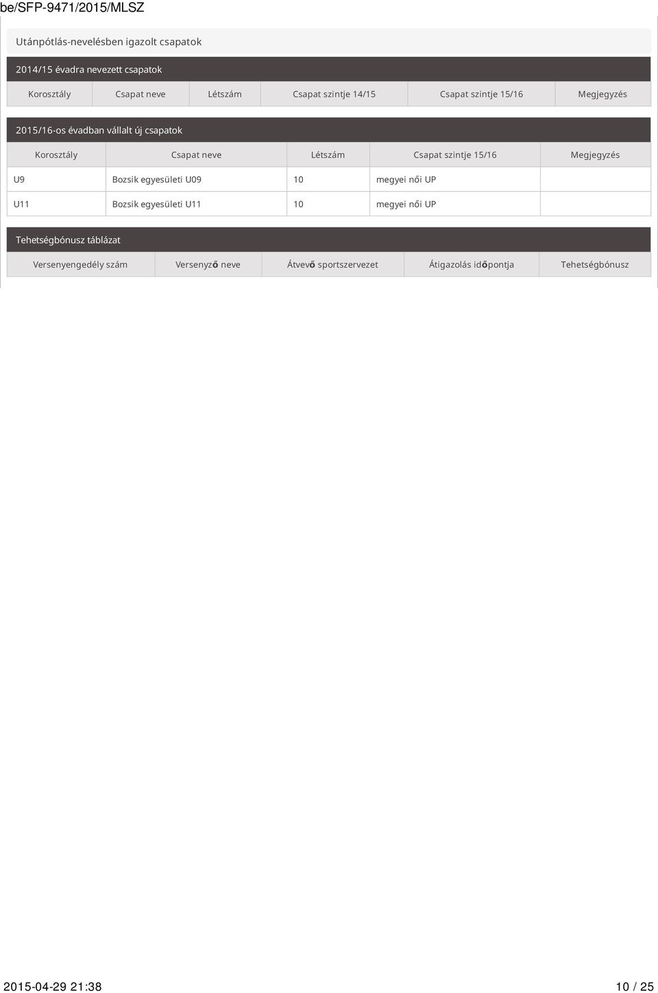 szintje 15/16 Megjegyzés U9 Bozsik egyesületi U09 10 megyei női UP U11 Bozsik egyesületi U11 10 megyei női UP