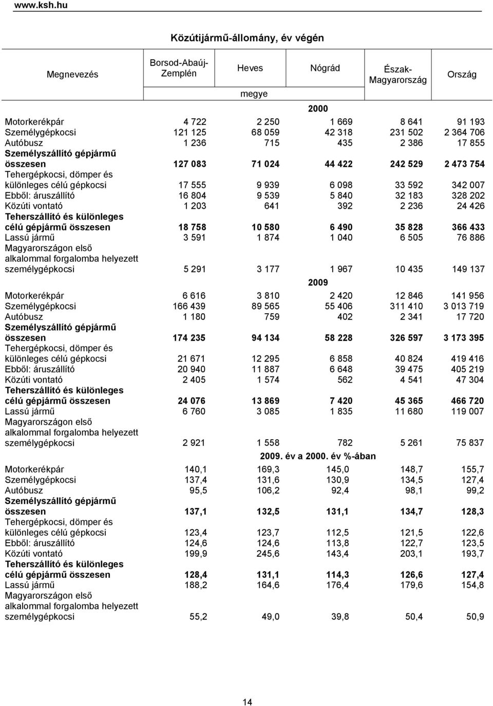 236 715 435 2 386 17 855 Személyszállító gépjármű összesen 127 083 71 024 44 422 242 529 2 473 754 Tehergépkocsi, dömper és különleges célú gépkocsi 17 555 9 939 6 098 33 592 342 007 Ebből: