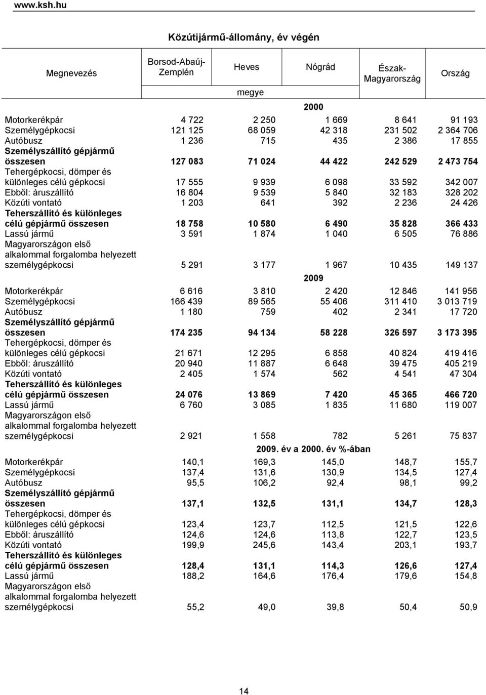 236 715 435 2 386 17 855 Személyszállító gépjármű összesen 127 083 71 024 44 422 242 529 2 473 754 Tehergépkocsi, dömper és különleges célú gépkocsi 17 555 9 939 6 098 33 592 342 007 Ebből: