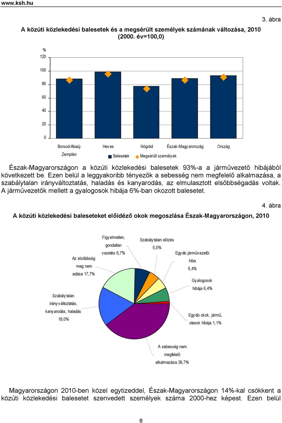 következett be. Ezen belül a leggyakoribb tényezők a sebesség nem megfelelő alkalmazása, a szabálytalan irányváltoztatás, haladás és kanyarodás, az elmulasztott elsőbbségadás voltak.