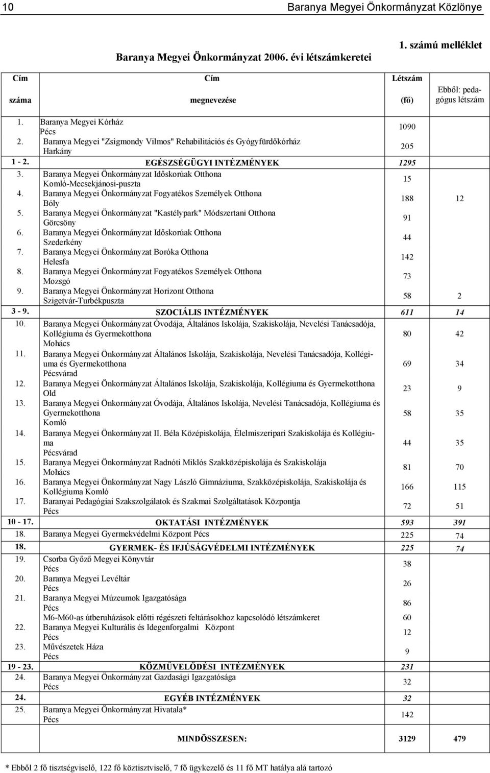 Baranya Megyei Önkormányzat Időskorúak Otthona Komló-Mecsekjánosi-puszta 15 4. Baranya Megyei Önkormányzat Fogyatékos Személyek Otthona Bóly 188 12 5.