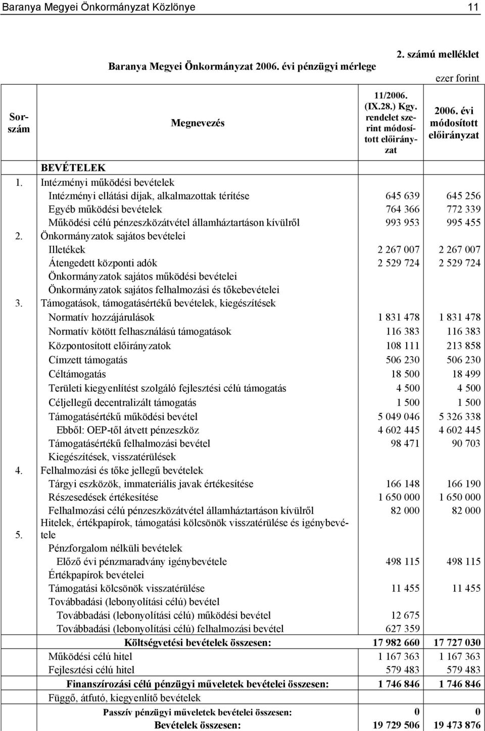 Intézményi működési bevételek Intézményi ellátási díjak, alkalmazottak térítése 645 639 645 256 Egyéb működési bevételek 764 366 772 339 Működési célú pénzeszközátvétel államháztartáson kívülről 993