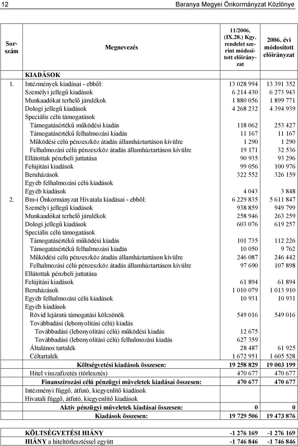 Speciális célú támogatások Támogatásértékű működési kiadás 118 062 253 427 Támogatásértékű felhalmozási kiadás 11 167 11 167 Működési célú pénzeszköz átadás államháztartáson kívülre 1 290 1 290