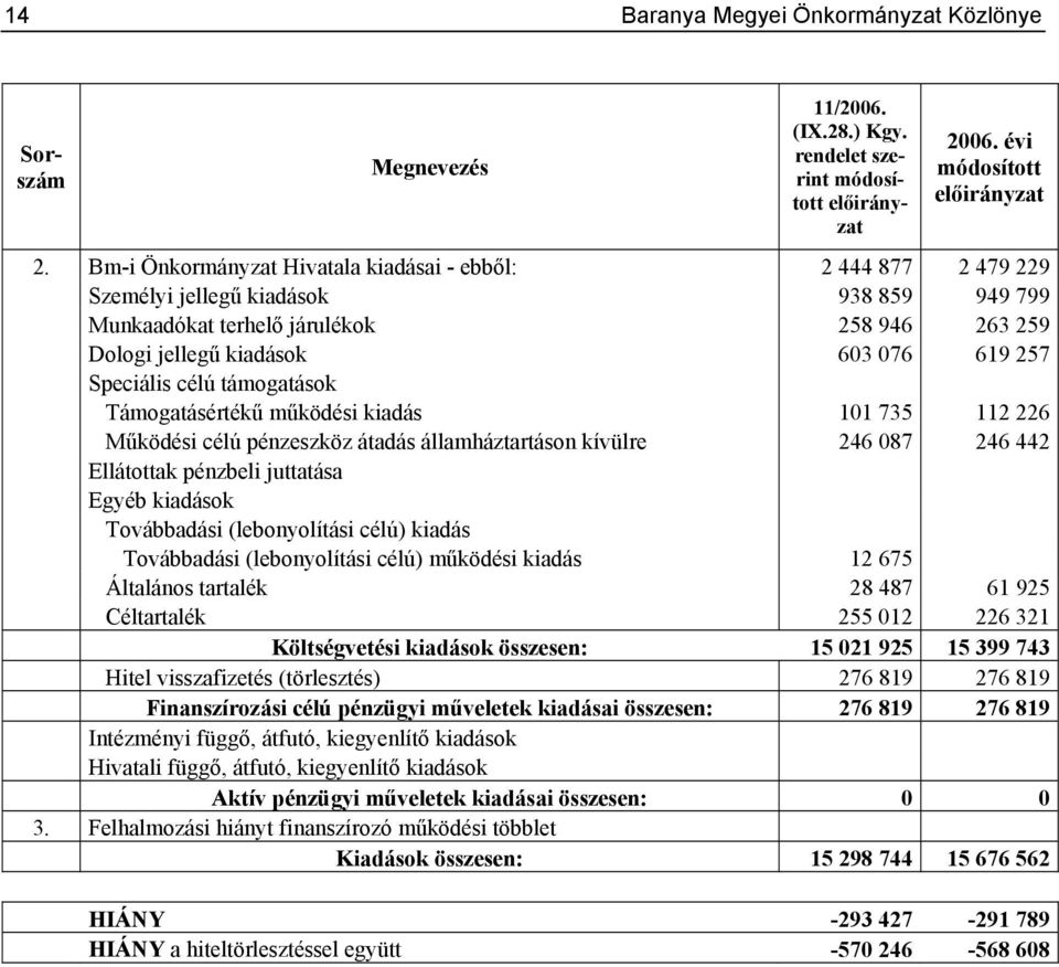 Speciális célú támogatások Támogatásértékű működési kiadás 101 735 112 226 Működési célú pénzeszköz átadás államháztartáson kívülre 246 087 246 442 Ellátottak pénzbeli juttatása Egyéb kiadások