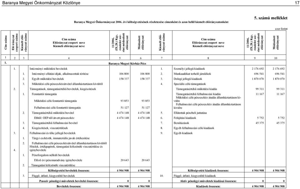 rendelet szerint Módosított Kiemelt száma Előirányzat csoport neve Kiemelt neve 11/2006. (IX.28.) Kgy. rendelet szerint Módosított 1 2 3 4 5 6 7 8 9 10 1. Baranya Megyei Kórház Pécs 1.