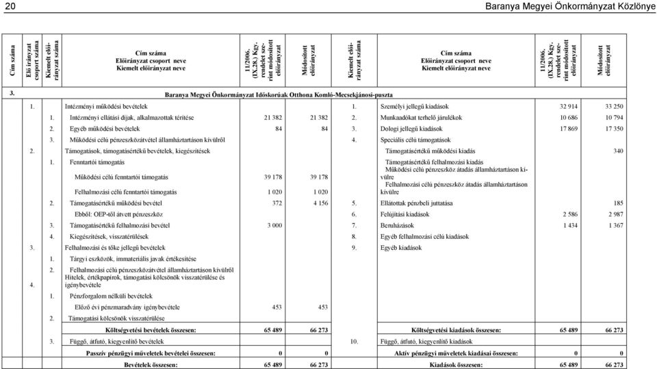 Baranya Megyei Önkormányzat Időskorúak Otthona Komló-Mecsekjánosi-puszta 1. Intézményi működési bevételek 1. Személyi jellegű kiadások 32 914 33 250 1.